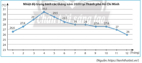 CHƯƠNG 5. MỘT SỐ YẾU TỐ THỐNG KÊBÀI 3: BIỂU ĐỒ ĐOẠN THẲNG1. ÔN TẬP VỀ BIỂU ĐỒ HÌNH QUẠT TRÒNBài 1: Trong hình dưới đây, dãy số được ghi trên các điểm có đánh dấu theo thứ tự biểu diễn số ly trà sữa bán được của tiệm Trân Châu vào các ngày trong tuần. Em hãy cho biết số ly bán được lần lượt trong các ngày thứ Ba, thứ Tư, thứ Năm. Số liệu vừa đọc được tăng hay giảm?Đáp án chuẩn: - Số li bán được lần lượt trong các ngày thứ Ba, thứ Tư, thứ Năm là: 30; 20; 35. - Từ thứ Ba đến thứ Tư, số li bán được giảm; từ thứ Tư đến thứ Năm, số li bán được tăng.2. VẼ BIỂU ĐỒ ĐOẠN THẲNG Thực hành 1: Bảng dữ liệu sau cho biết số cá bắt được khi cất vó trong mỗi giờ từ 7 giờ đến 12 giờ của bạn Cát. Em hãy vẽ biểu đồ đoạn thẳng biểu diễn bảng dữ liệu này.Số cá bắt được khi cất vó từ 7 giờ đến 12 giờ của bạn CátGiờ cất vóSố cá (con)7 giờ88 giờ69 giờ310 giờ1011 giờ712 giờ9 Đáp án chuẩn: Vận dụng 2:  Trong các đoạn thẳng tạo thành đường gấp khúc trong biều đồ ở Ví dụ 2, em hãy cho biết:a) Đoạn nào dốc lên? Đoạn nào dốc xuống?b) Ngày nào lớp 7A thu gom được trên 100 chai nhựa? Đáp án chuẩn: a) Đoạn dốc lên: T2-T3; T3-T4; T6-T7; T7-CNĐoạn dốc xuống: T4-T5; T5-T6b) T7 và CN3. ĐỌC VÀ PHÂN TÍCH DỮ LIỆU TỪ BIỂU ĐỒ ĐOẠN THẲNG Thực hành 2: Hãy phân tích biểu đồ đoạn thẳng sau:Đáp án chuẩn: Biểu đồ biểu diễn lượng mưa trung bình các tháng năm 2019 tại Thành phố Hồ Chí MinhĐơn vị thời gian là tháng, đơn vị số liệu là mmTháng 9 có lượng mưa trung bình cao nhấtTháng 2 có lượng mưa trung bình thấp nhấtLượng mưa tăng giữa các tháng: 2 – 3 ; 3 – 4; 4 – 5; 5 – 6; 8 – 9.Lượng mưa giảm giữa các tháng: 1 – 2 ; 6 –7 ; 7 – 8; 9 – 10; 10 – 11; 11 – 12.Vận dụng 2: Nếu quy ước rằng lượng mưa của mỗi tháng trong mùa mưa phải trên 100 mm, em hãy cho biết mùa mưa tại Thành phố Hồ Chí Minh thường bắt đầu từ tháng nào và đến tháng nào thì kết thúc. Đáp án chuẩn: Tháng 5 đến Tháng 11BÀI TẬP