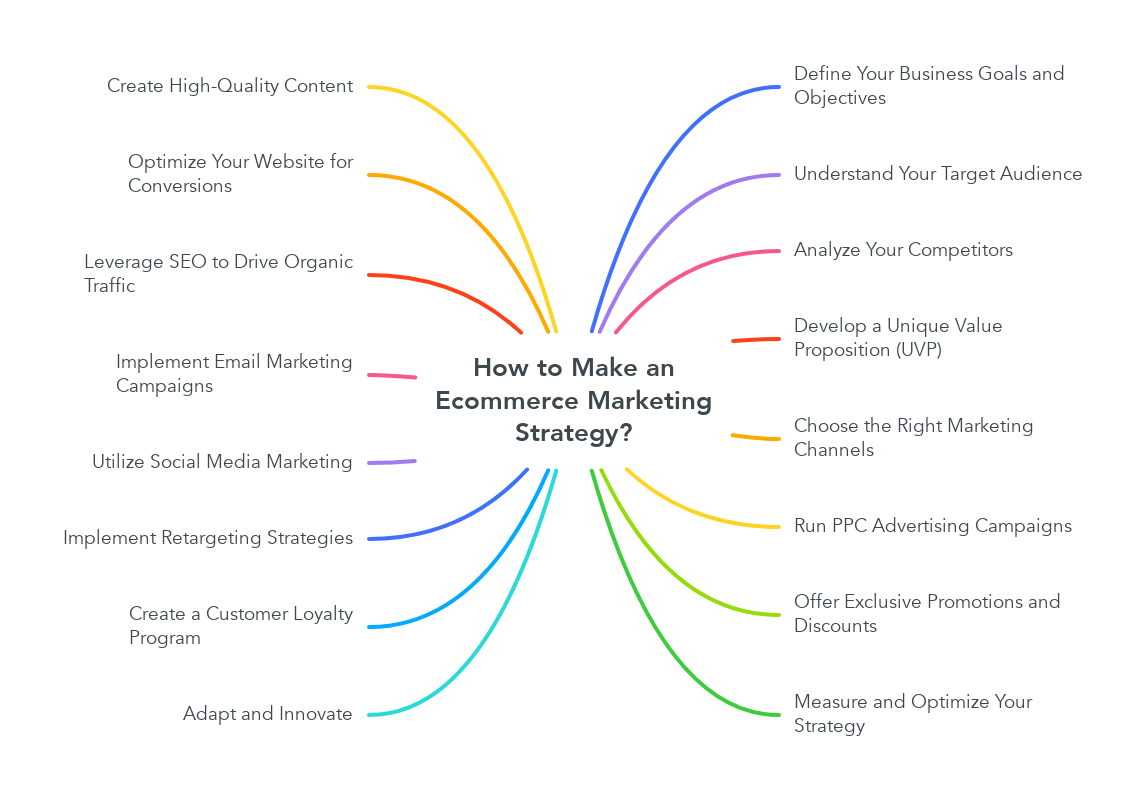 How to Make an Ecommerce Marketing Strategy?