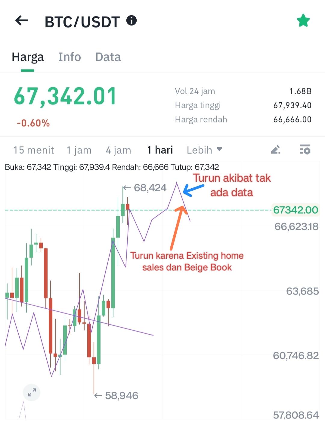 Ilustrasi pergerakan tren bitcoin BTC/USDT. Sumber: Hoteliercrypto.