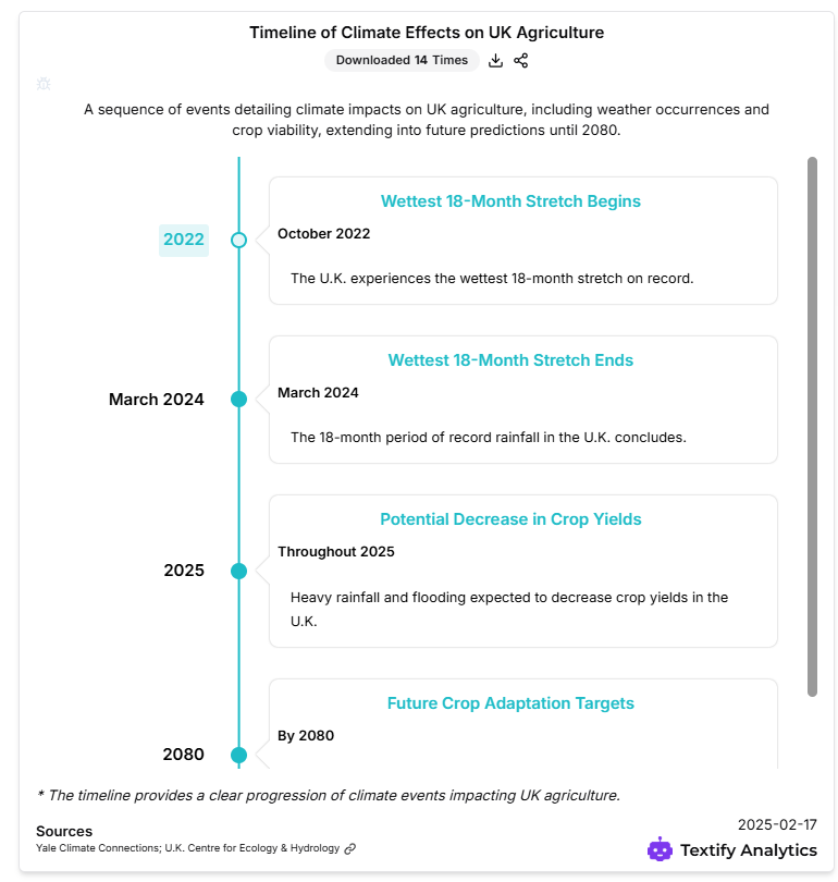 Timeline of Climate Effects on UK agriculture