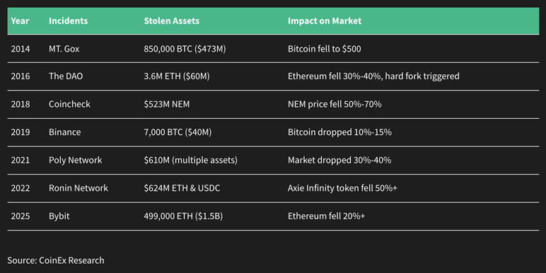 ข้อมูลและมูลค่าการถูกโจรกรรมของแต่ละโปรเจคในอุตสาหกรรมคริปโต ( ที่มา :&nbsp;CoinEx )&nbsp;