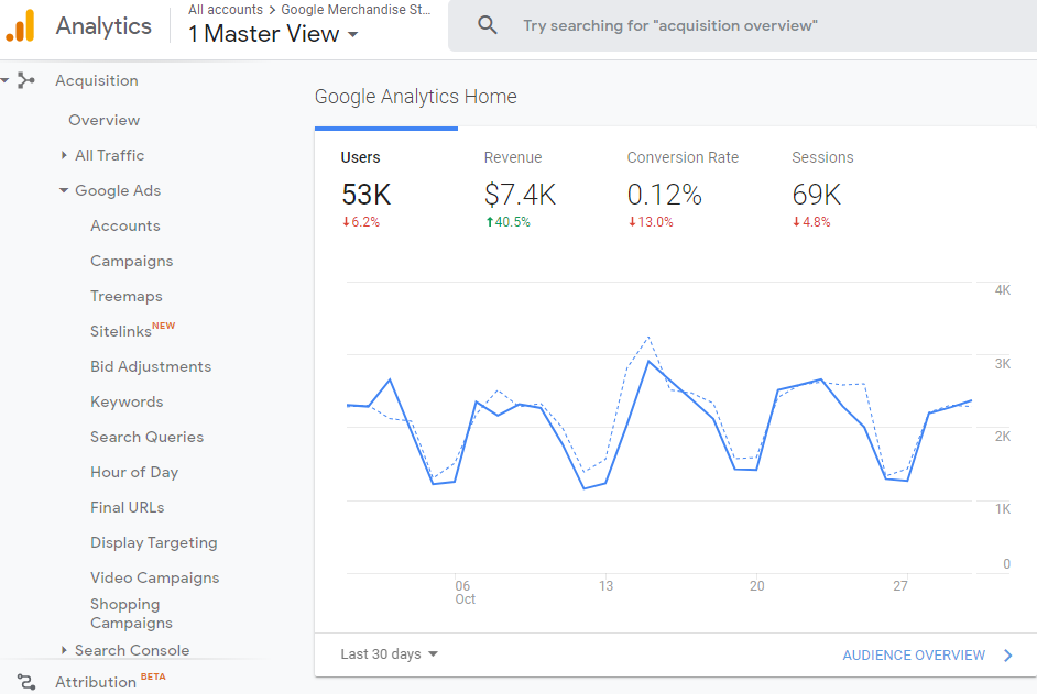 Google analytics homepage shows Google Ads costs and campaign performance.