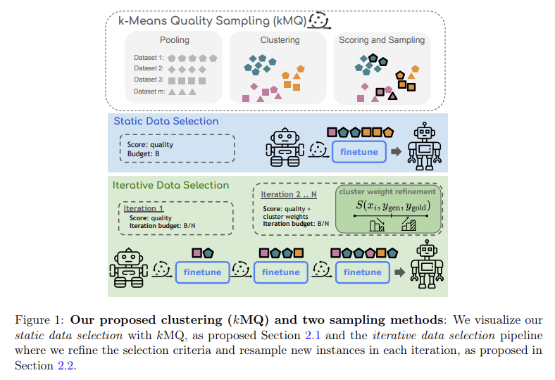 Enhancing Large Language Models with Diverse Instruction Data: A Clustering and Iterative Refinement Approach