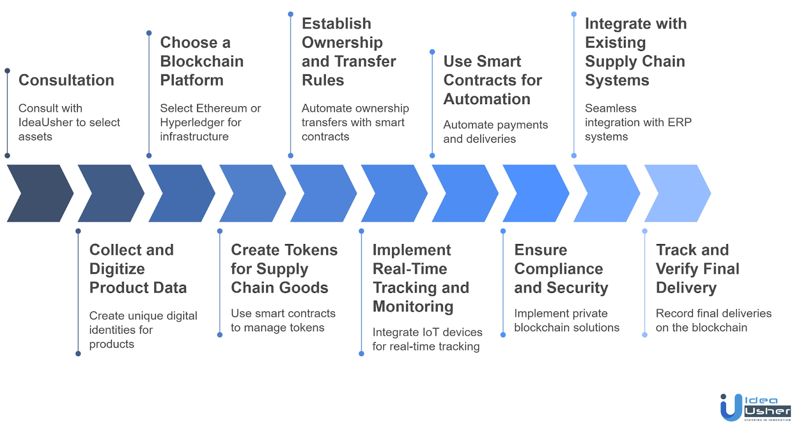 Guide to Tokenizing Supply Chain Goods on Blockchain