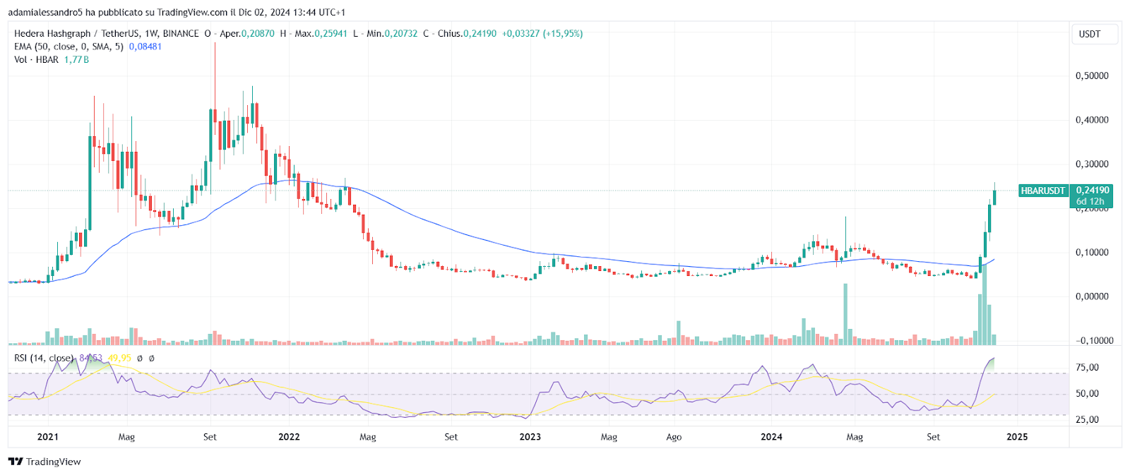 Crypto evaluation of Hedera, Tron, and Aave: are we in altseason?