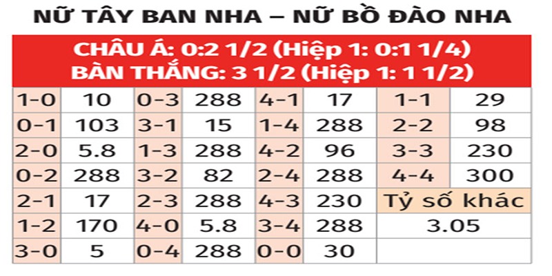 Bảng tỉ số của nữ Tây Ban Nha vs nữ Bồ Đào Nha