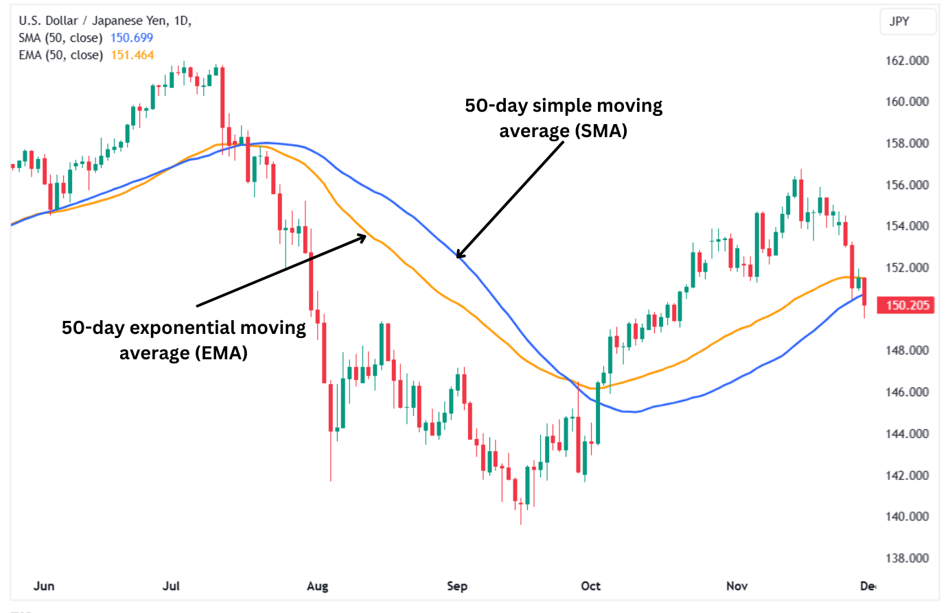 A Price chart showing both the SMA and EMA indicators. 