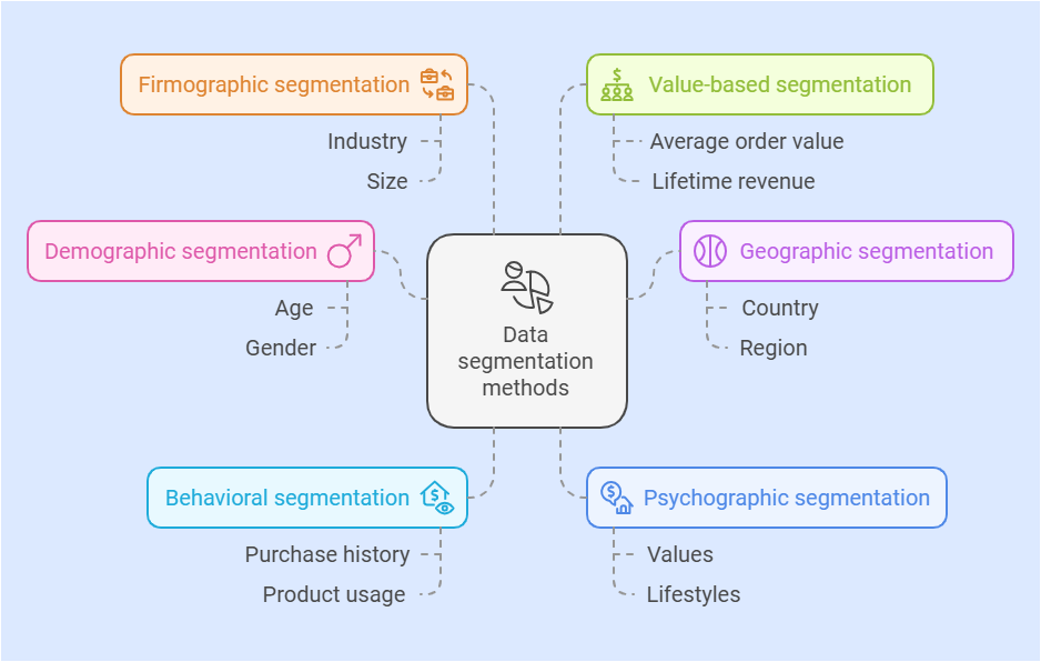 Types of data segmentation