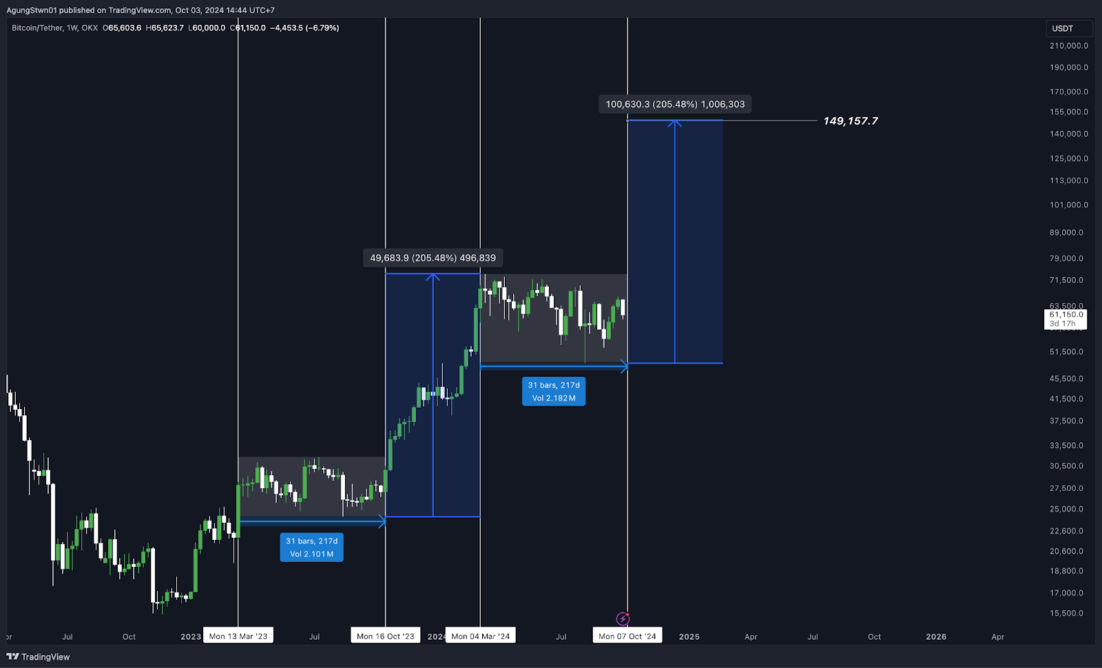 Analisa Bitcoin di Bulan Oktober: Apakah Akan Menjadi Oktobull atau Oktobear?