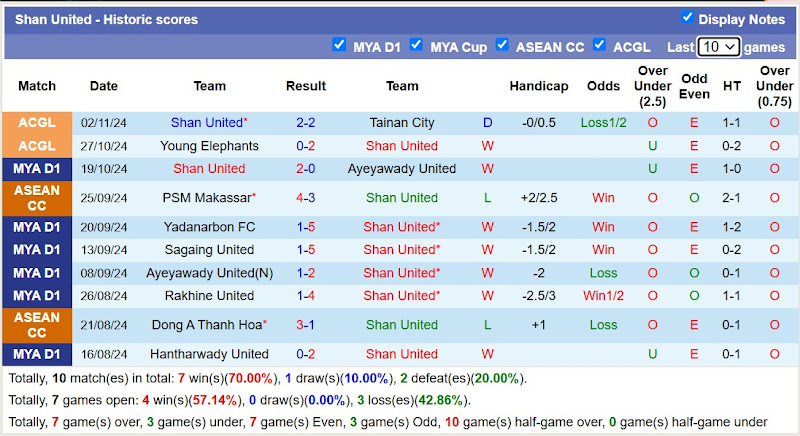 Thống kê phong độ 10 trận đấu gần nhất của Shan United