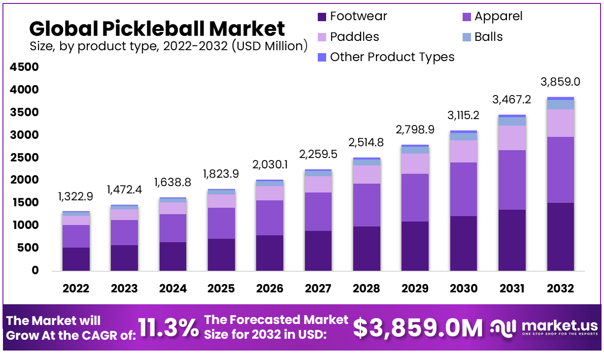 Key Market Takeaways for Pickleball Sport Apps