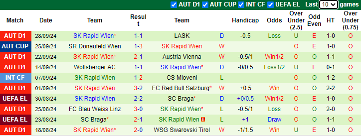 Thống kê phong độ 10 trận đấu gần nhất của Rapid Wien