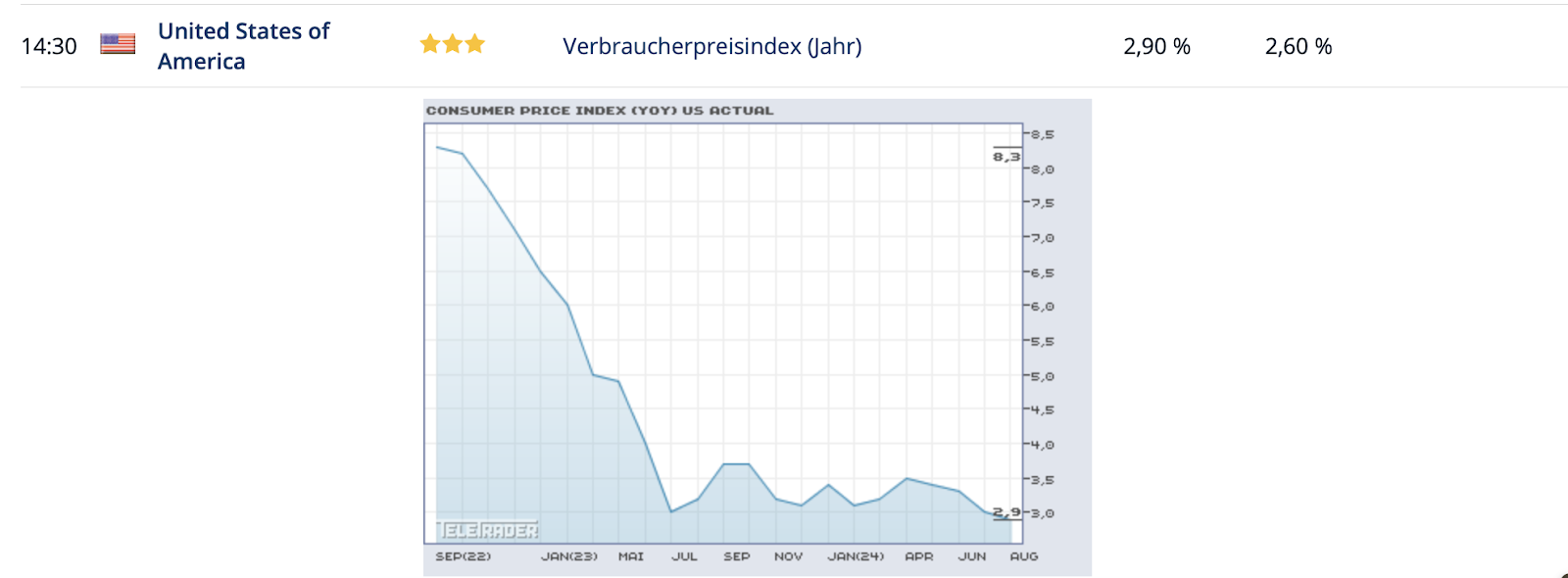 US Inflation 