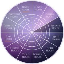 Meaning of Seventh House in Astrology: Significance and Connotations
