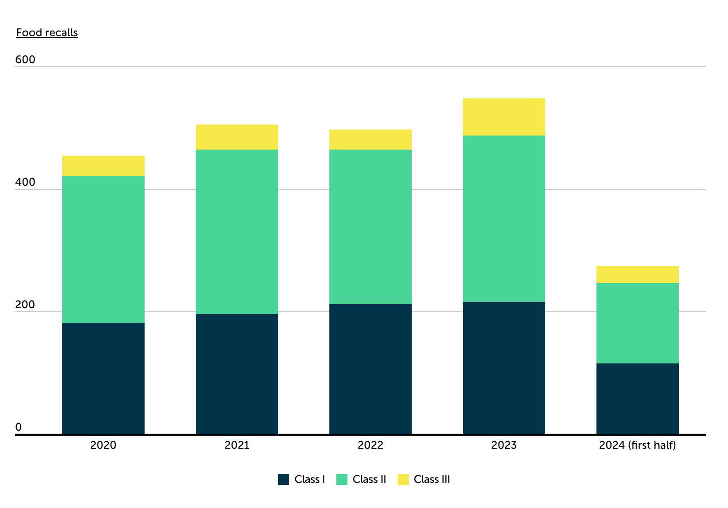 Trace One | trends in U.S. food recalls