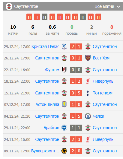матч Саутгемптон – Брентфорд
