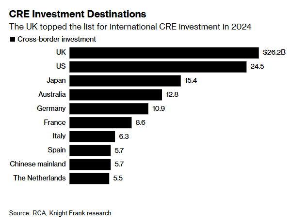 CRE investment destinations