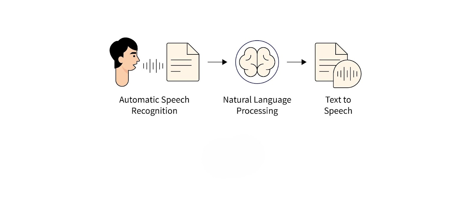 Speech Recognition and Natural Language Processing