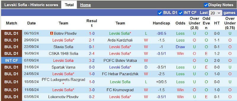 Thống kê phong độ 10 trận đấu gần nhất của Levski Sofia