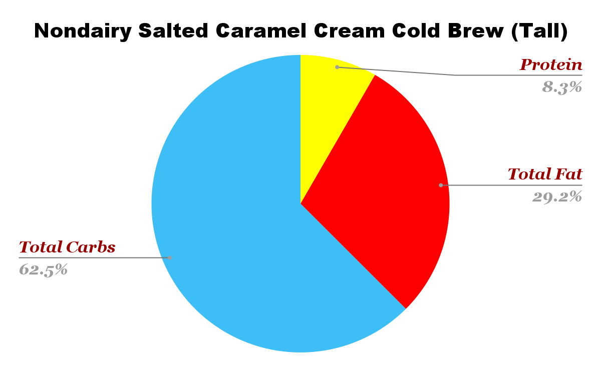 Nondairy Salted Caramel Cream Cold Brew Nutrition Chart