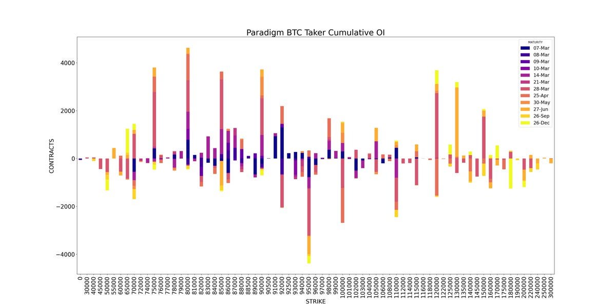 Paradigm BTC taker cumulative OI