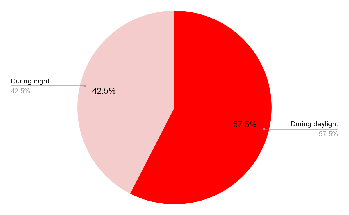 Pie Chart highlighting safety level in Lisbon.