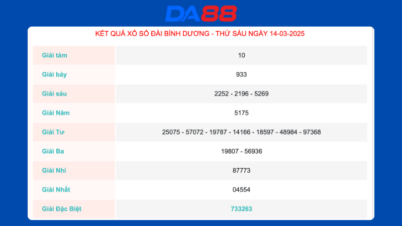 Kết quả xổ số Bình Dương ngày 14/03/2025