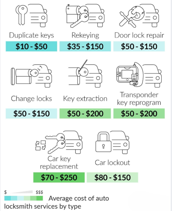 How Much Does a Locksmith Charge to Make a Key