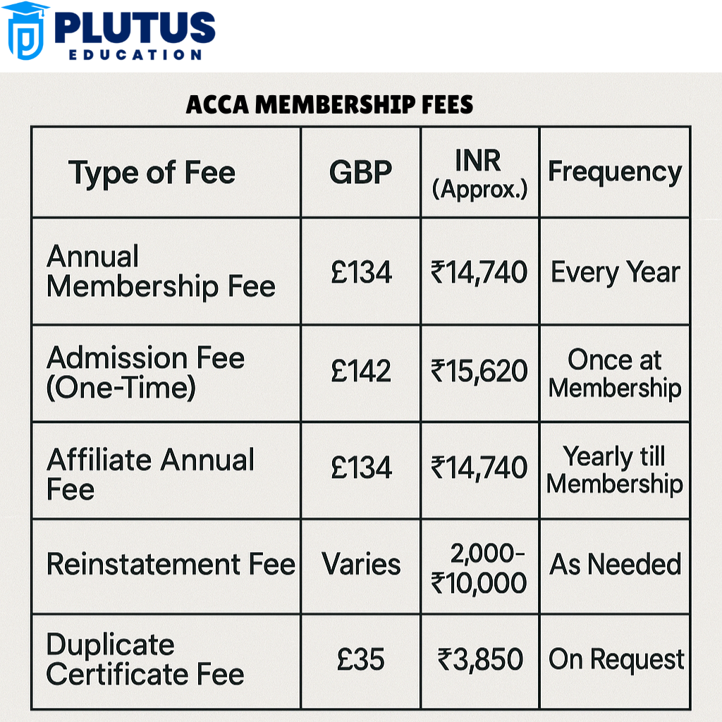 ACCA Membership Fees