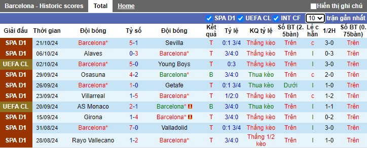 Thống kê phong độ 10 trận đấu gần nhất của Barcelona