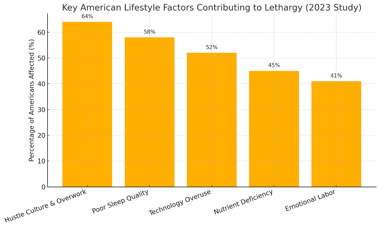 Top U.S. lifestyle causes of lethargy: overwork, poor sleep, tech overuse, and low nutrition