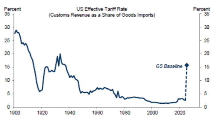 US Effective Tariff Rate (chart)