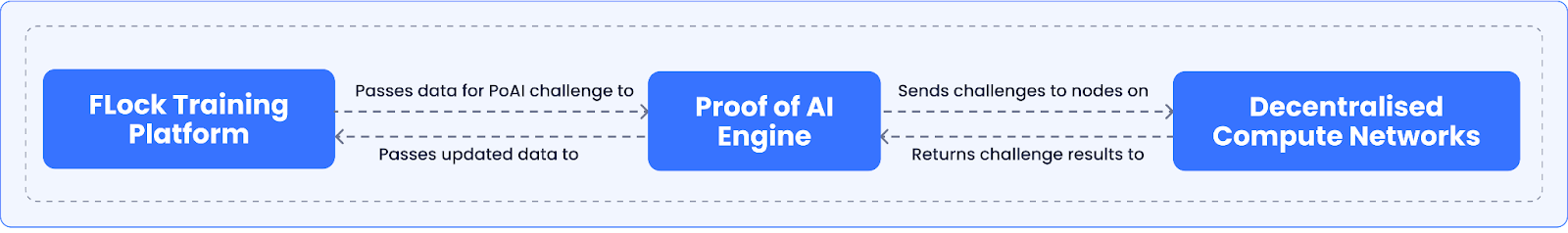 FLock teams with io.net to bring 'Proof of AI' to decentralized compute - 1