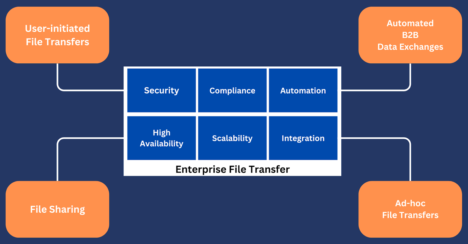 Enterprise file transfer