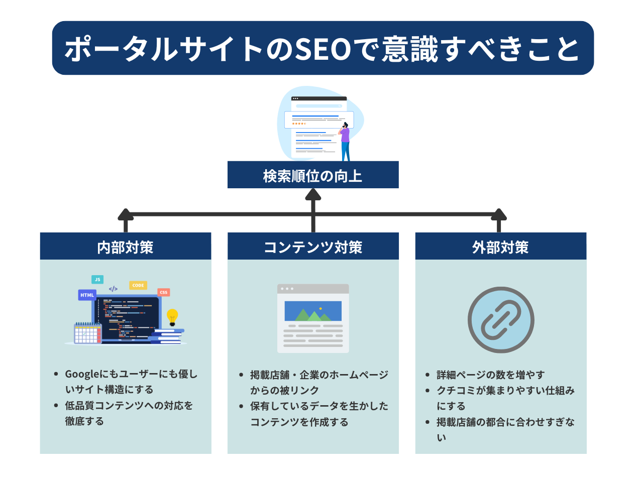 ポータルサイトは通常のメディアに比べて、情報が膨大かつ流動性が高いという特徴があります。

その特徴を加味した上で、ポータルサイトならではのSEO対策を、内部対策・外部対策・コンテンツの3つの観点から解説します。