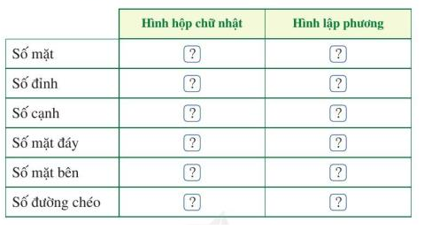 I. Hình hộp chữ nhật Bài 1: Thực hiện các hoạt động sau:a) Vẽ trên giấy kẻ ô vuông 6 hình chữ nhật với vị trí và các kích thước như ở Hình 1;b) Cắt rời theo đường viền của hình vừa vẽ ( phần tô màu) và gấp lại để được Hình hộp chữ nhật như ở Hình 2; c) Quan sát hình hộp chữ nhật ở Hình 2, nêu số mặt, số cạnh và số đỉnh của hình hộp chữ nhật đó. Giải nhanh:a) b) Cắt, gấp để tạo lập hình 2. c) 6 mặt, 12 cạnh và 8 đỉnh.Bài 2: Quan sát hình hộp chữ nhật ở Hình 3, đọc tên các mặt, các cạnh và các đỉnh của hình hộp chữ nhật đó. Giải nhanh:6 mặt: ABCD; A’B’C’D’; ABB’A’; ADD’A’; BCC’B’; CDD’C’.12 cạnh: AB; BC; CD; DA; A’B’; B’C’; C’D’; D’A’; AA’; BB’; CC’; DD’.8 đỉnh: A; B; C; D; A’; B’; C’; D’.Bài 3: Quan sát hình hộp chữ nhật ABCD.A’B’C’D’ ở Hình 5 và thực hiện các hoạt động sau:a) Mặt AA’D’D là hình gì?b) So sánh độ dài hai cạnh bên AA’ và DD’. Giải nhanh:a) hình chữ nhật. b) độ dài bằng nhau.II. Hình lập phươngBài 1: Quan sát hình lập phương ở Hình 9, đọc tên các mặt, các cạnh, các đỉnh và các đường chéo của hình lập phương đó. Giải nhanh:6 mặt: ABCD; A’B’C’D’; ABB’A’; ADD’A’; BCC’B’; CDD’C’.12 cạnh: AB; BC; CD; DA; A’B’; B’C’; C’D’; D’A’; AA’; BB’; CC’ ; DD’.8 đỉnh: A; B; C; D; A’; B’; C’; D’.4 đường chéo: AC’; A’C; BD’; B’D.Bài 2: Quan sát hình lập phương ABCD. A’B’C’D’ ở Hình 10 và thực hiện các hoạt động sau:a) Mặt AA’D’D là hình gì?b) So sánh độ dài các cạnh của hình lập phương đó. Giải nhanh:a) hình vuông. b) bằng nhau.III. Diện tích xung quanh và thể tích hình hộp chữ nhật, hình lập phươngBài 1: Một viên gạch đất sét nung đặc có dạng hình hộp chữ nhật với các đáy lần lượt là 220 mm, 105 mm và chiều cao là 65 mm. Tính diện tích xung quanh và thể tích của viên gạch đó. Giải nhanh:Diện tích xung quanh:   2. (220 + 105). 65 = 42 250 (mm2) Thể tích:   220. 105. 65 = 1 501 500 (mm3) = 15 015 cm3IV. Bài tập