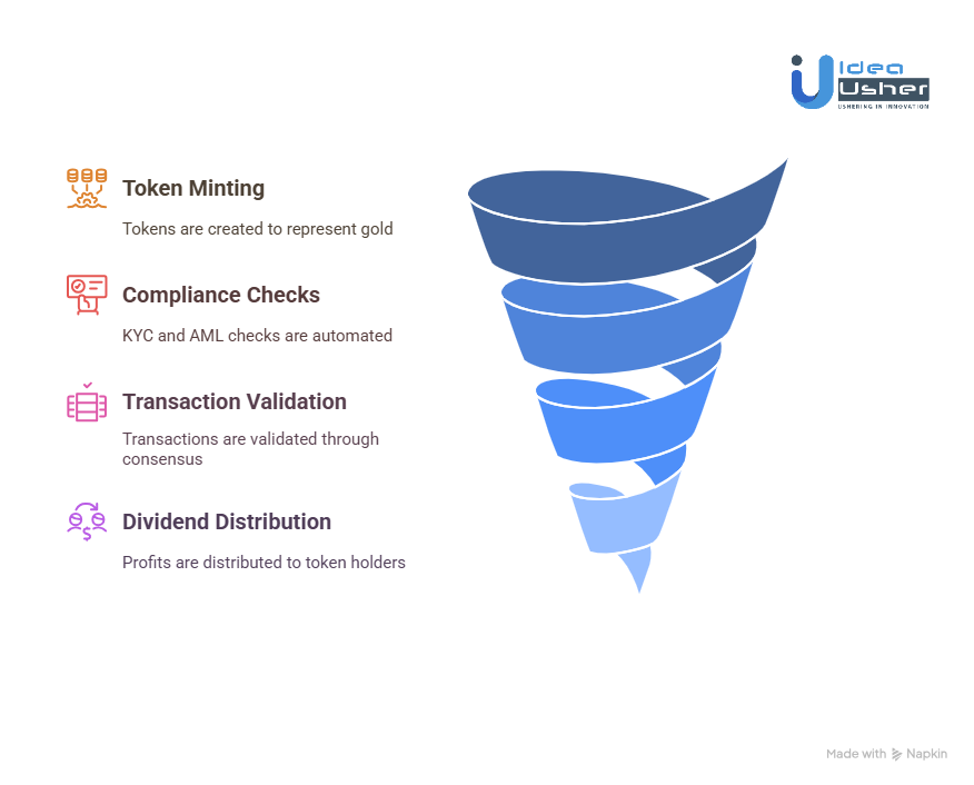 The Role of Blockchain in Gold Tokenization