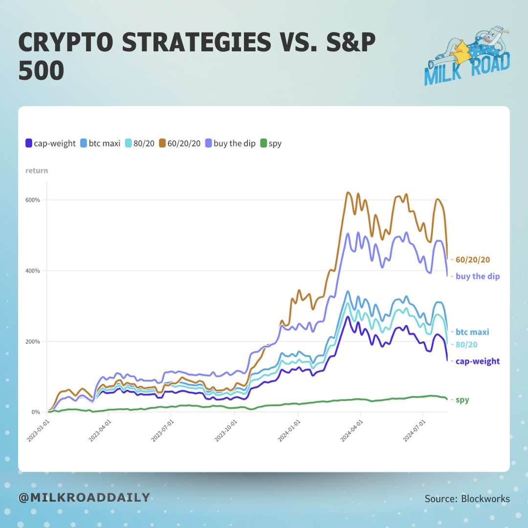 Chart from milkroaddaily showcasing s&p 500 benchmark performance versus crypto