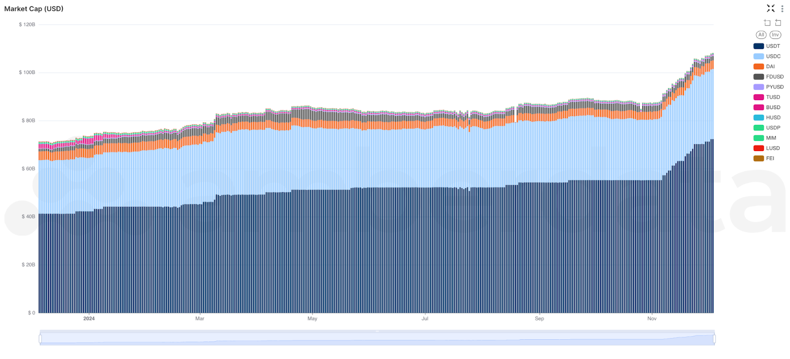 AmberLens Marketcap Stablecoins: A Steady Anchor During Record BTC Volatility. USDT, USDC, DAI, PYUSD, TUSD, BUSD