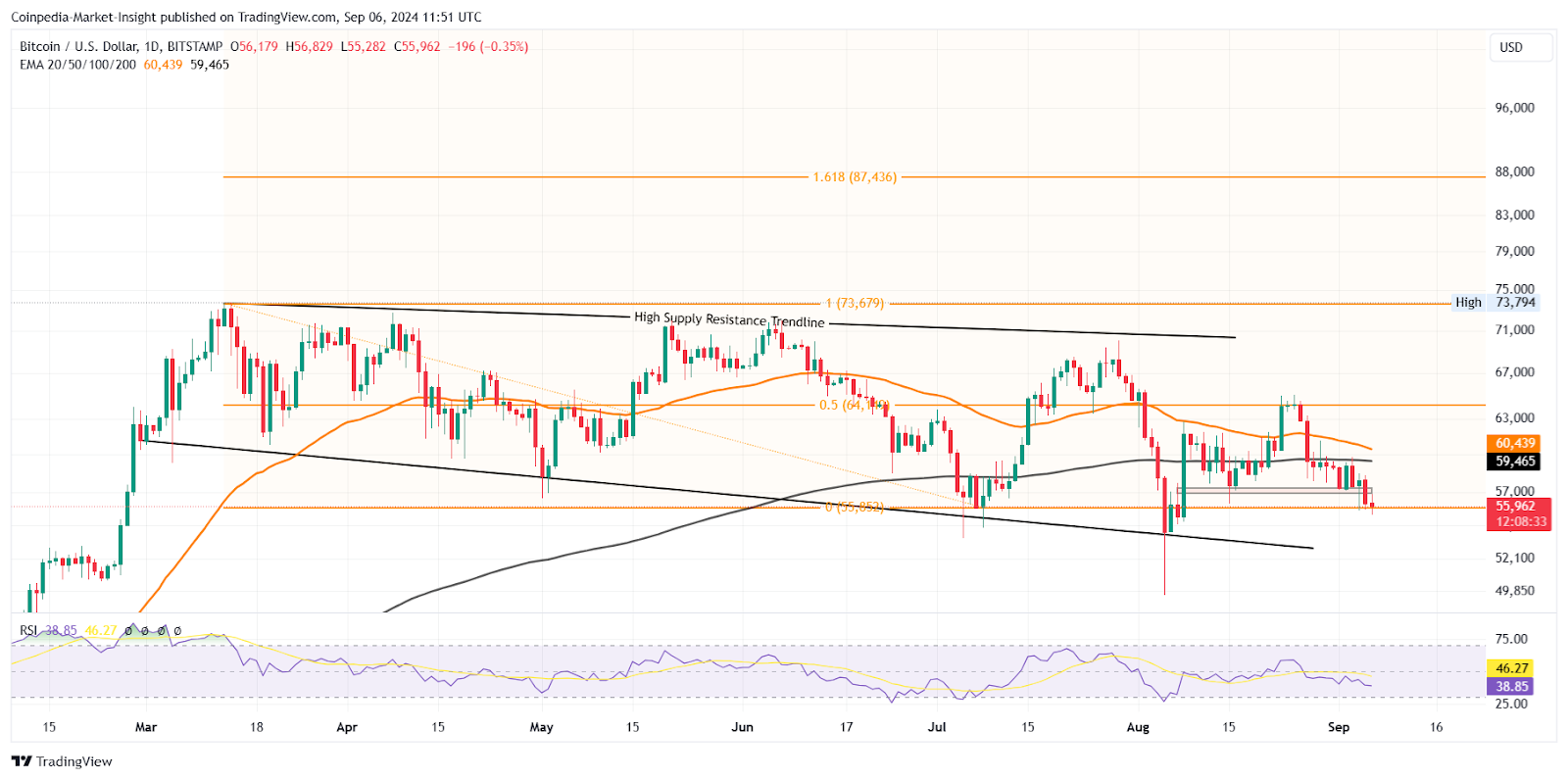 Tại sao giá Bitcoin hôm nay giảm? Giá BTC có thể thấp tới mức nào?