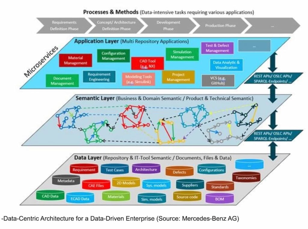 Data Centric Architecture