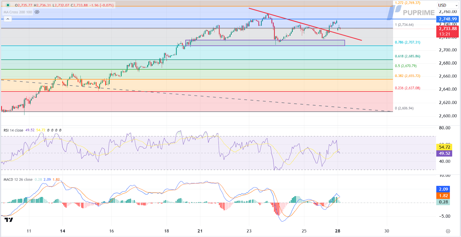 XAUUSD 28102024