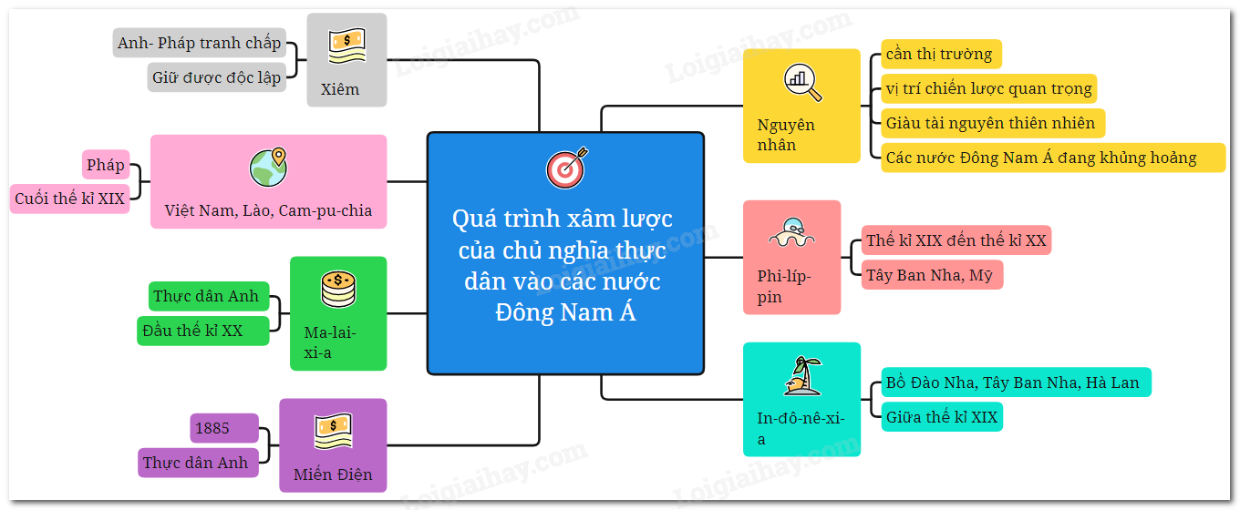 BÀI 3. ĐÔNG NAM Á TỪ NỬA SAU THẾ KỈ XVI ĐẾN THẾ KỈ XIX