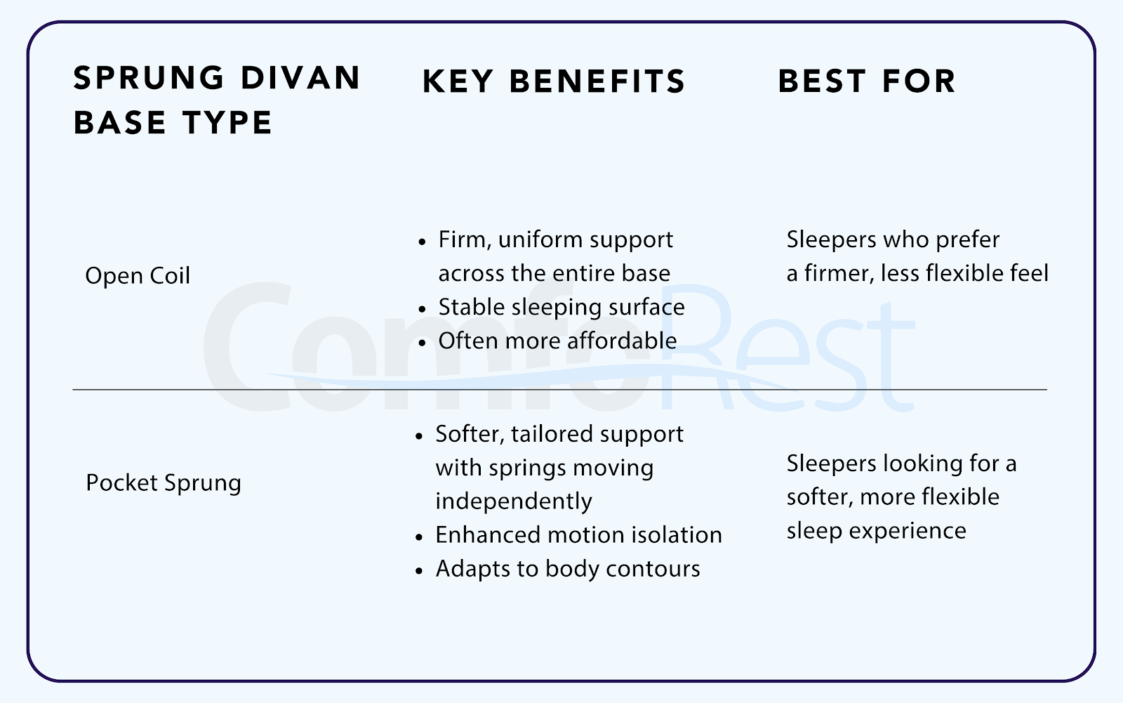 Comparison of open coil and pocket sprung divan bases, highlighting support, motion isolation, and suitability for different sleep preferences