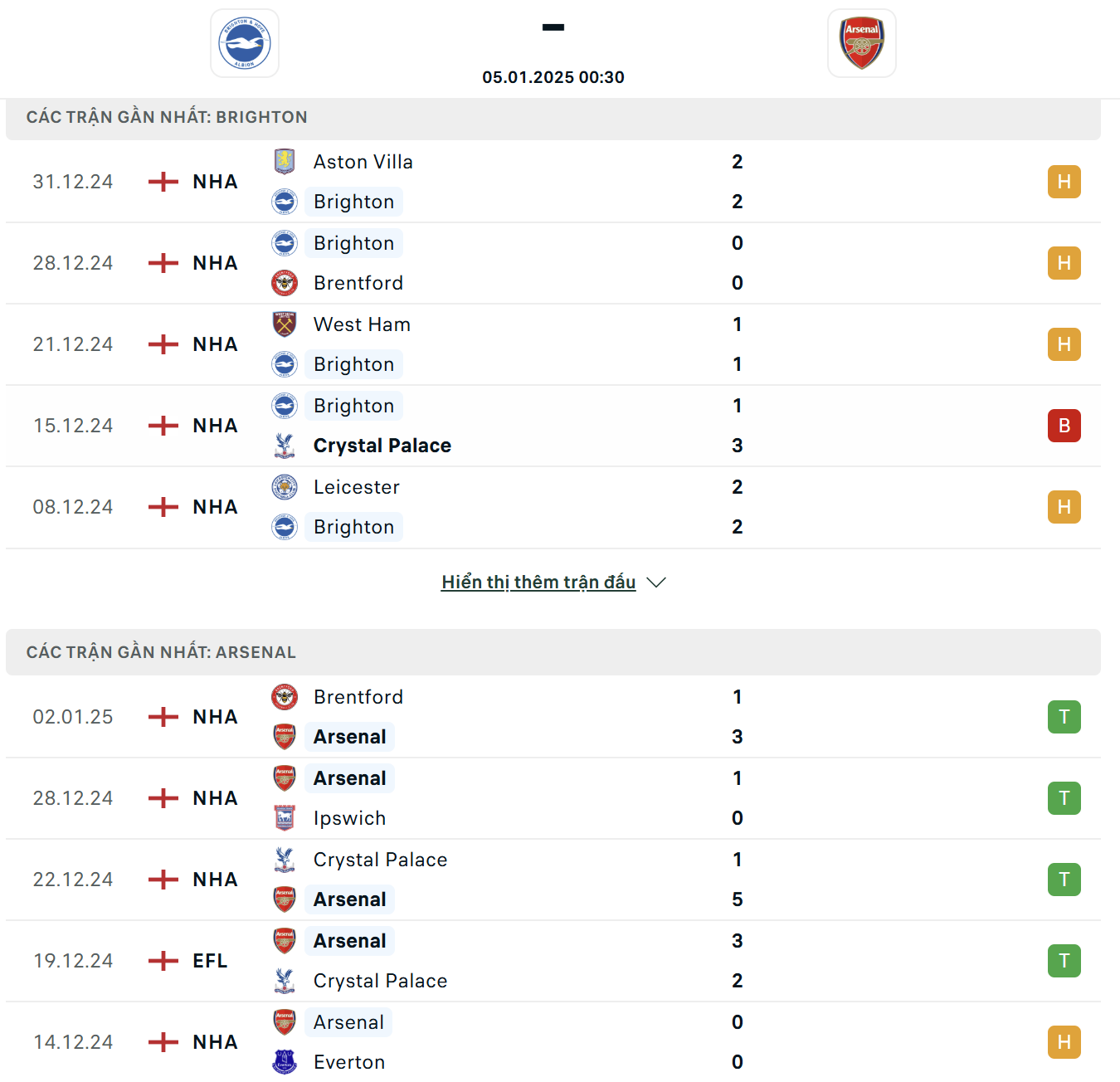 Sức mạnh và phong độ của Brighton Vs Arsenal