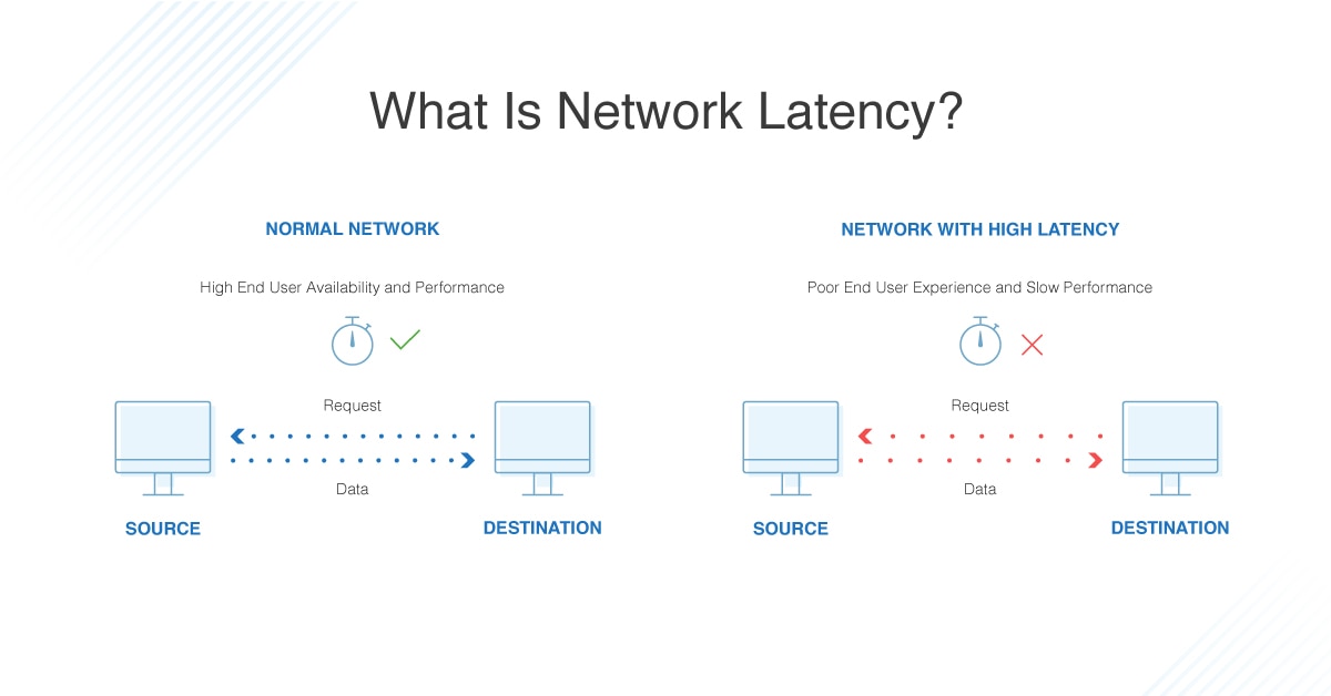 A comparison of normal network versus high latency network, showing data transfer between source and destination with icons representing performance and user experience. 