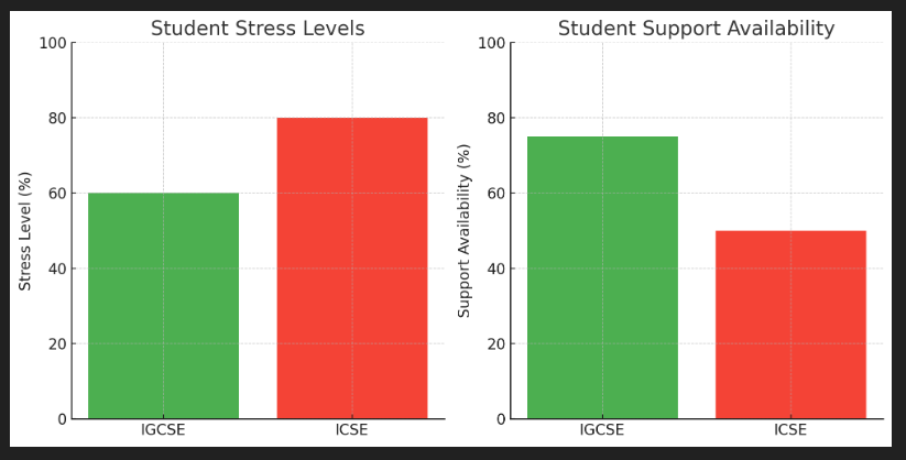 Examination Rigor and Student Support