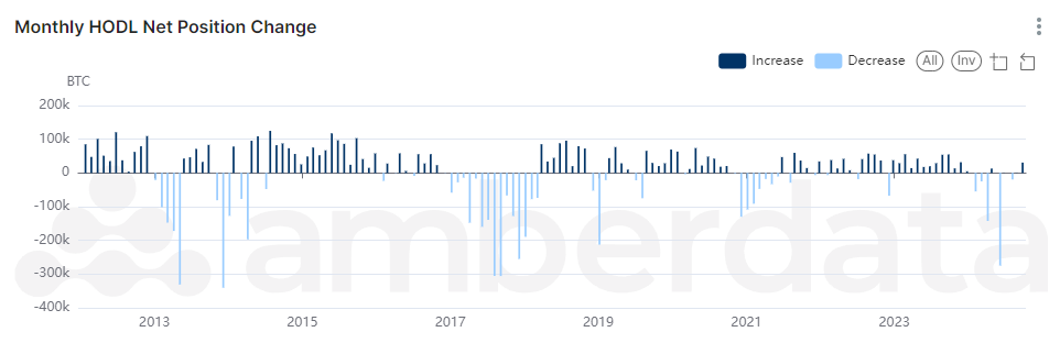 Amberdata API AmberLens Monthly HODL Net Position Change