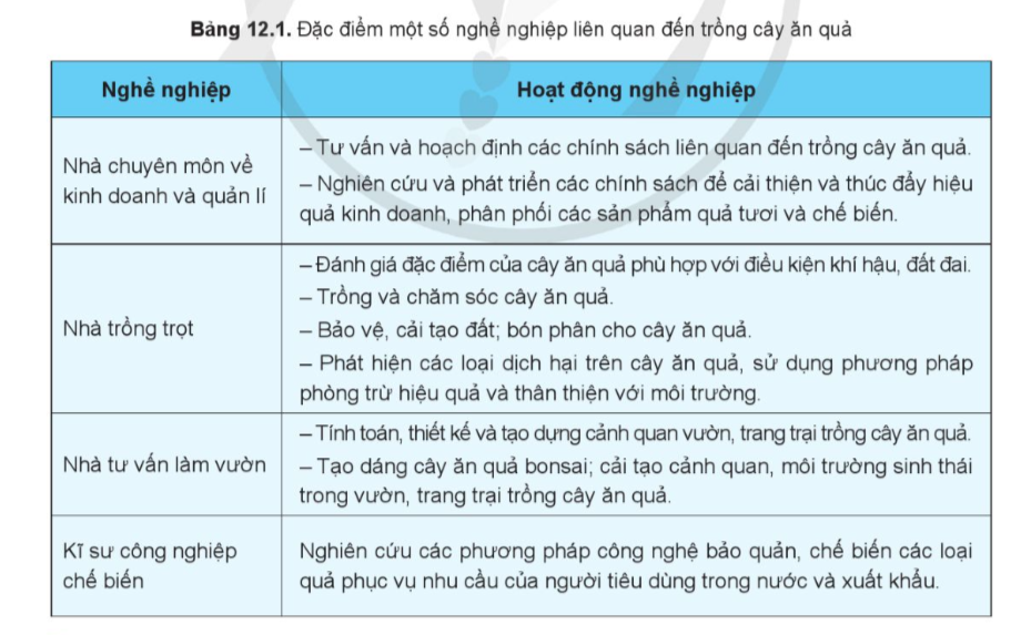   BÀI 12: MỘT SỐ NGÀNH NGHỀ LIÊN QUAN ĐẾN TRỒNG CÂY ĂN QUẢ