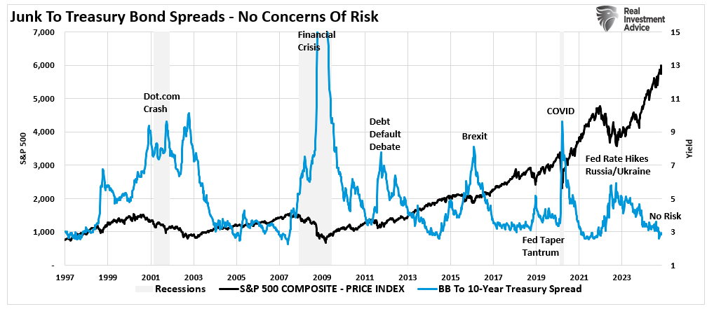 BB to Treasury Bond Spread.